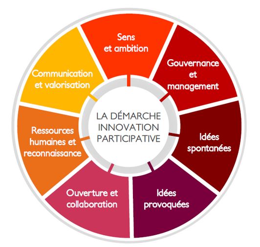 Le Référentiel de l'Innovation Participative Innov'Acteurs